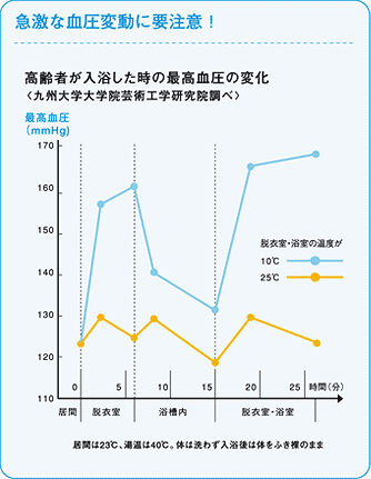 急激な血圧変動に要注意