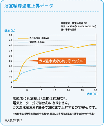 浴室暖房温度上昇データ